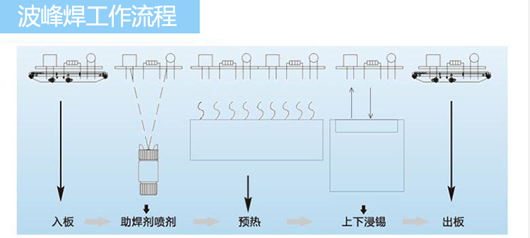 波峰焊工作流程