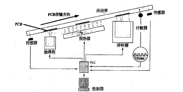 波峰焊是什么？它的工作原理是怎樣的？